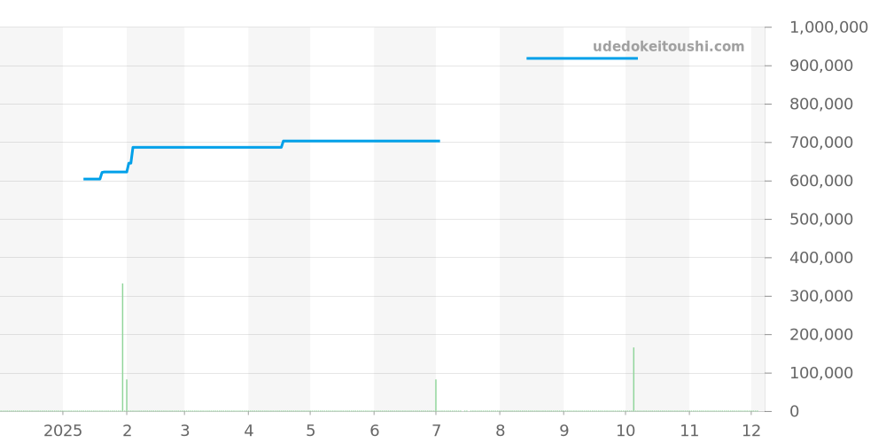 GTTE618 - セイコー クレドール 価格・相場チャート(平均値, 1年)