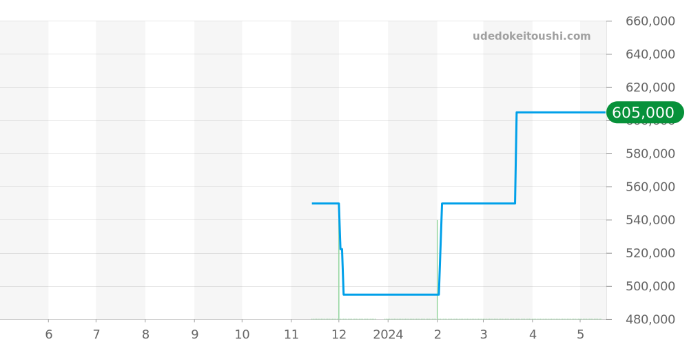 GTTE619 - セイコー クレドール 価格・相場チャート(平均値, 1年)