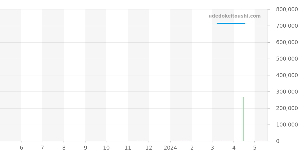 GTTE683 - セイコー クレドール 価格・相場チャート(平均値, 1年)