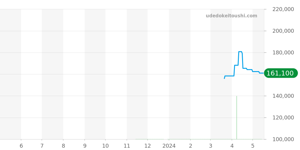 SARD015 - セイコー プレザージュ 価格・相場チャート(平均値, 1年)