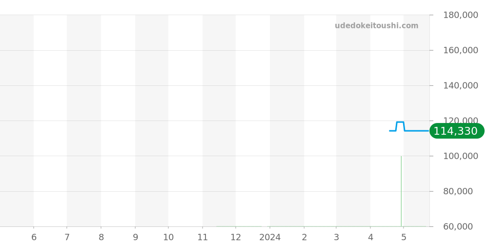SARF003 - セイコー プレザージュ 価格・相場チャート(平均値, 1年)
