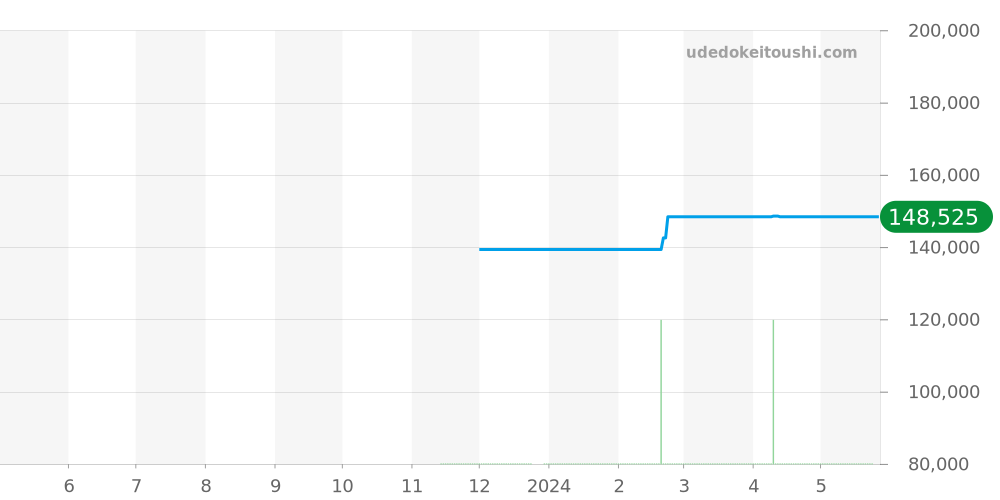 SARF013 - セイコー プレザージュ 価格・相場チャート(平均値, 1年)