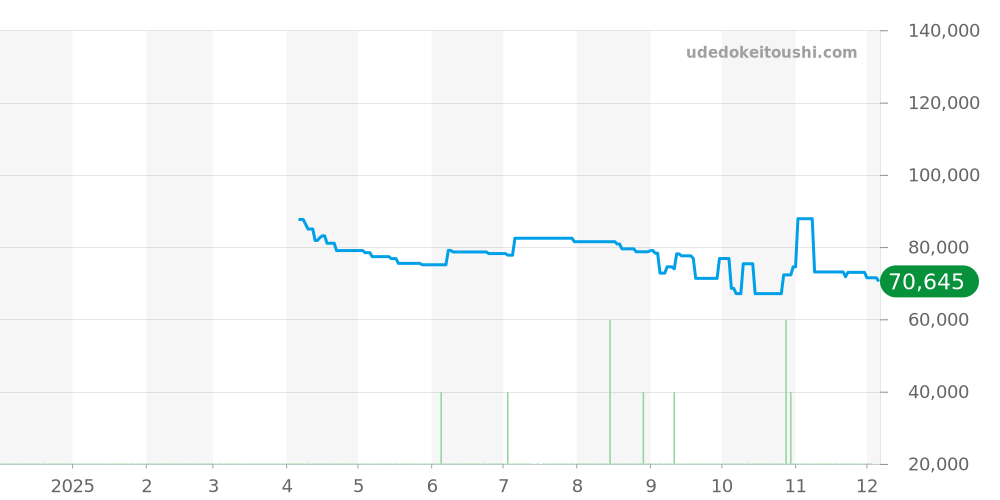 SARX049 - セイコー プレザージュ 価格・相場チャート(平均値, 1年)