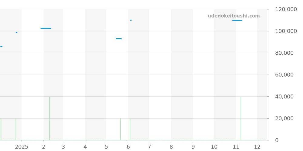 SARX051 - セイコー プレザージュ 価格・相場チャート(平均値, 1年)