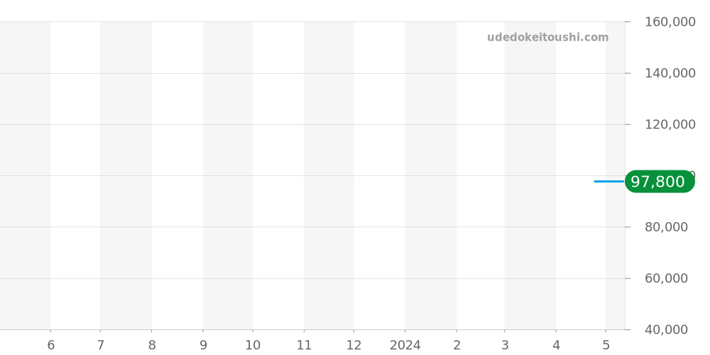 SARX053 - セイコー プレザージュ 価格・相場チャート(平均値, 1年)