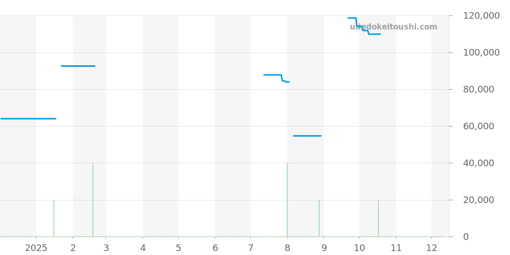 SARX065 - セイコー プレザージュ 価格・相場チャート(平均値, 1年)