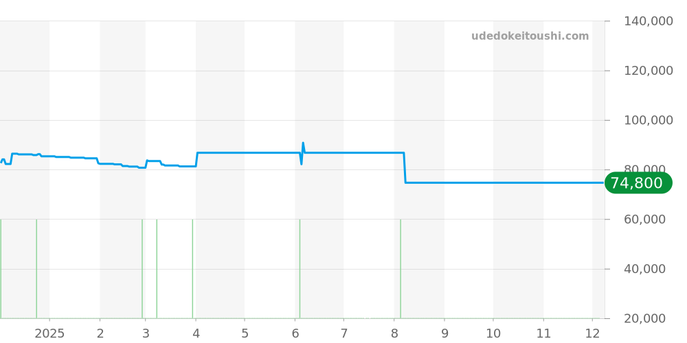 SARX079 - セイコー プレザージュ 価格・相場チャート(平均値, 1年)