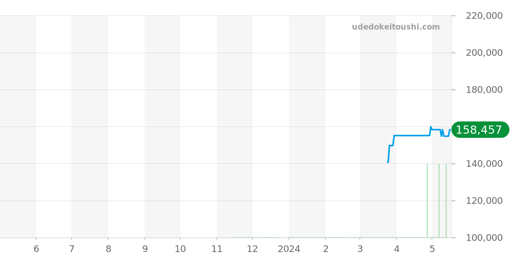 SARX095 - セイコー プレザージュ 価格・相場チャート(平均値, 1年)
