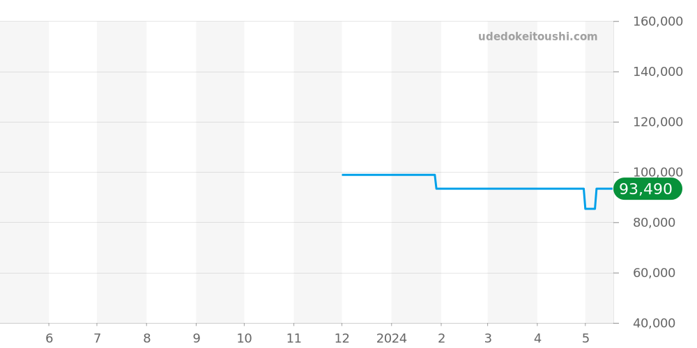 SARX099 - セイコー プレザージュ 価格・相場チャート(平均値, 1年)