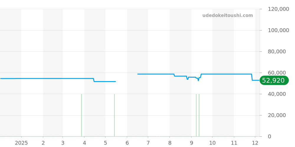 SARY093 - セイコー プレザージュ 価格・相場チャート(平均値, 1年)