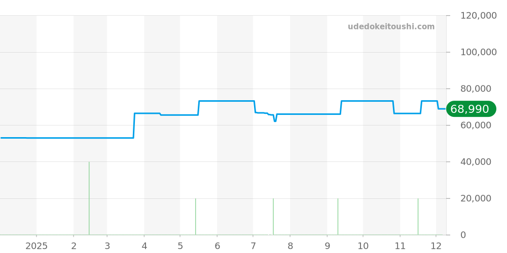 SARY095 - セイコー プレザージュ 価格・相場チャート(平均値, 1年)