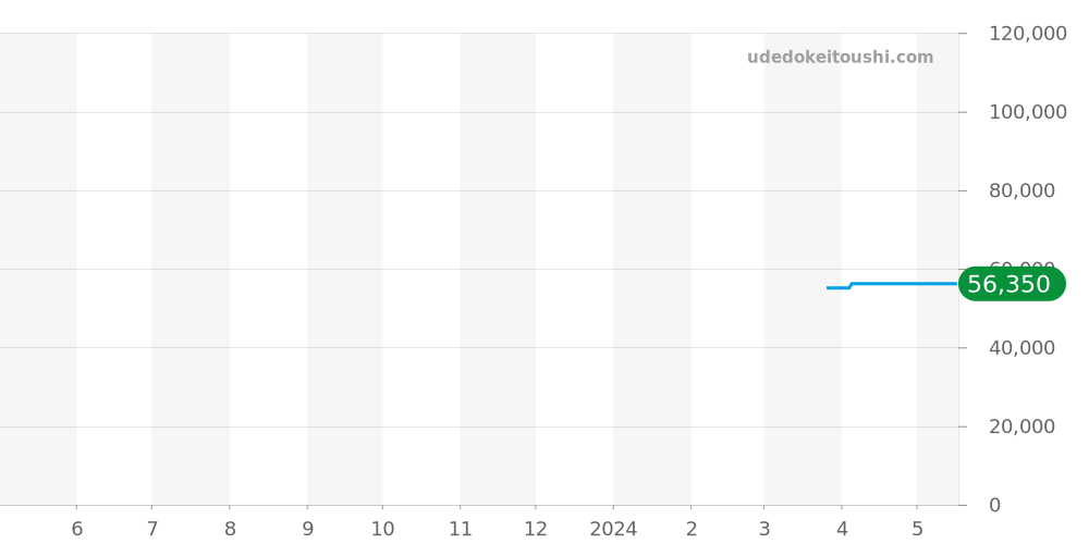 SARY187 - セイコー プレザージュ 価格・相場チャート(平均値, 1年)