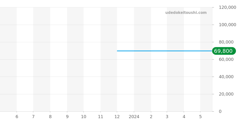 SARY192 - セイコー プレザージュ 価格・相場チャート(平均値, 1年)