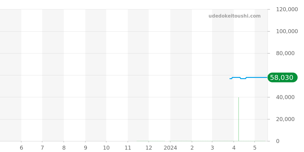 SARY203 - セイコー プレザージュ 価格・相場チャート(平均値, 1年)