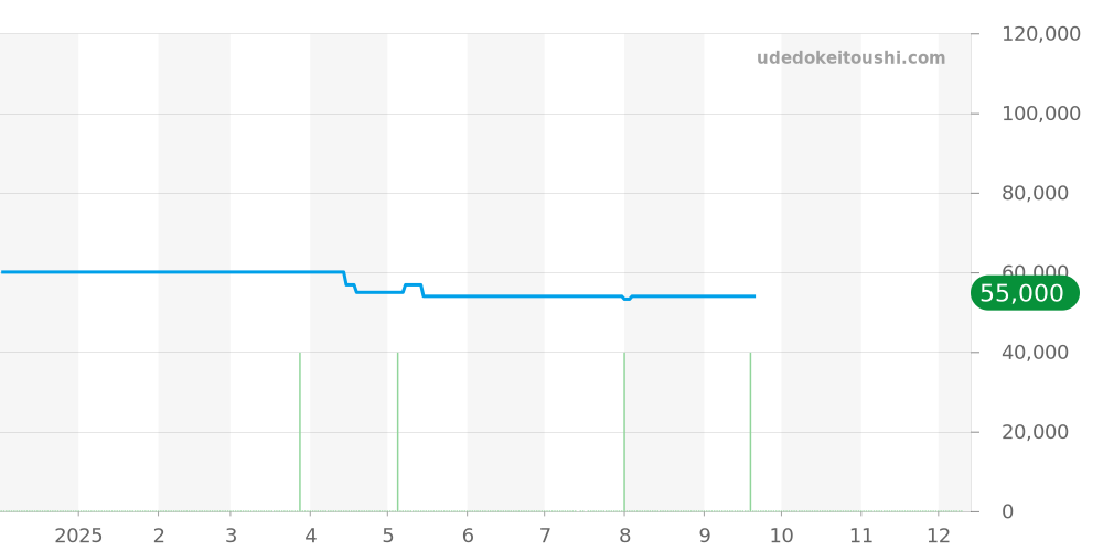 SARY209 - セイコー プレザージュ 価格・相場チャート(平均値, 1年)