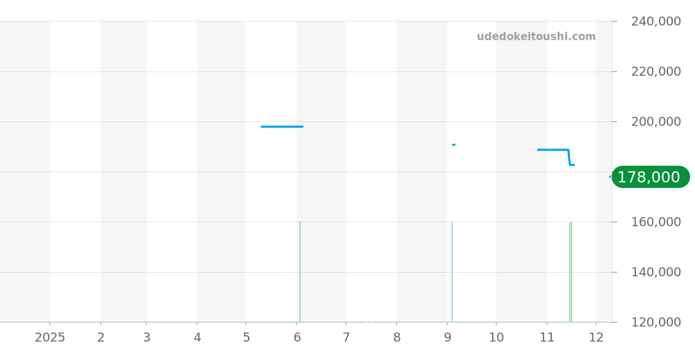 SBBN049 - セイコー プロスペックス 価格・相場チャート(平均値, 1年)