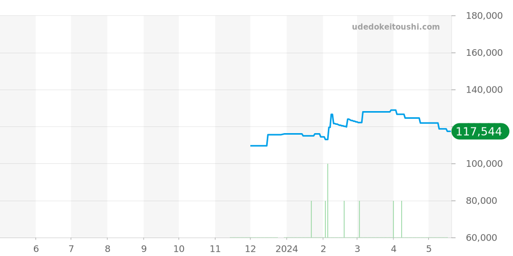 SBDC109 - セイコー プロスペックス 価格・相場チャート(平均値, 1年)