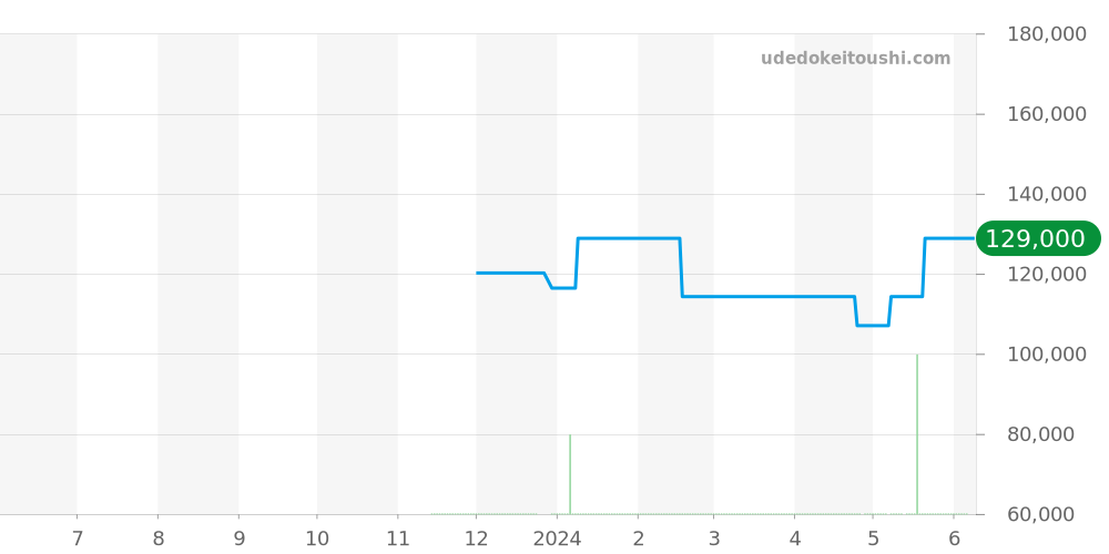 SBDC111 - セイコー プロスペックス 価格・相場チャート(平均値, 1年)