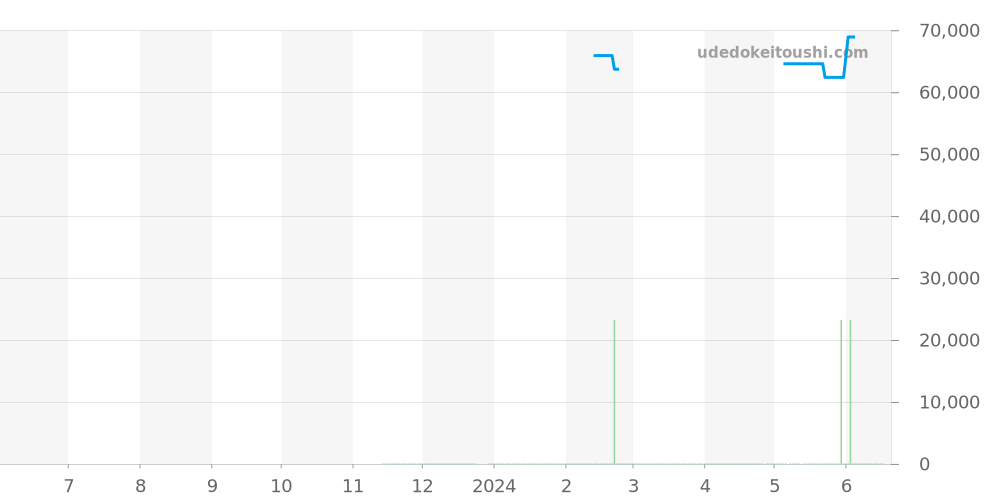 SBDC119 - セイコー プロスペックス 価格・相場チャート(平均値, 1年)