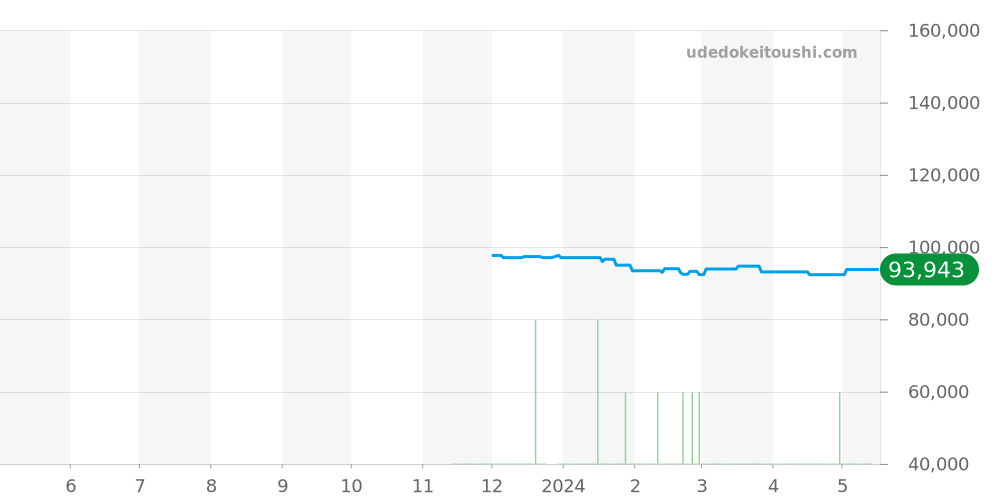 SBDC127 - セイコー プロスペックス 価格・相場チャート(平均値, 1年)