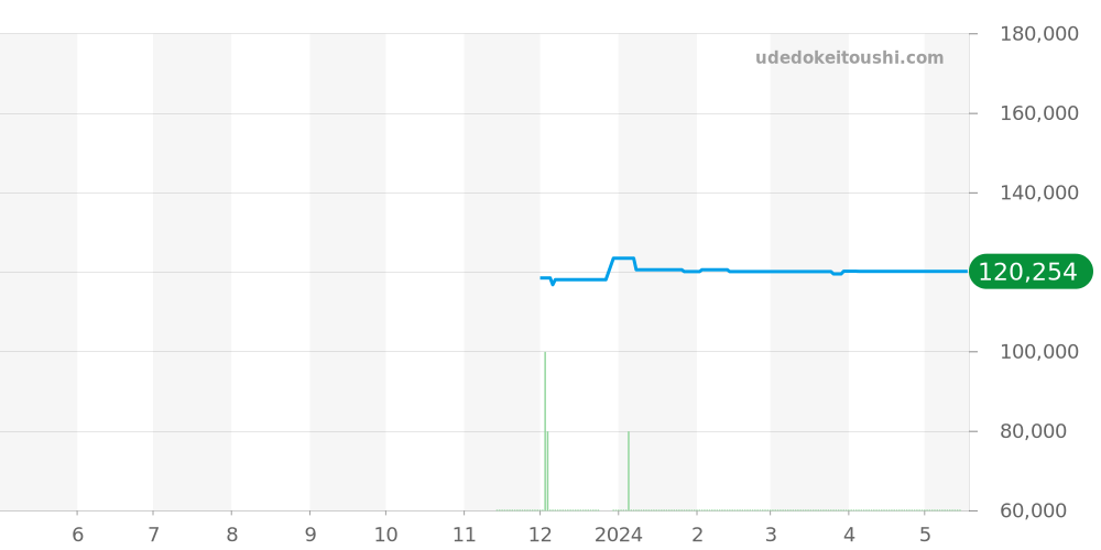SBDC141 - セイコー プロスペックス 価格・相場チャート(平均値, 1年)