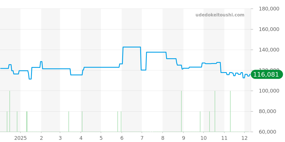 SBDC141 - セイコー プロスペックス 価格・相場チャート(平均値, 1年)
