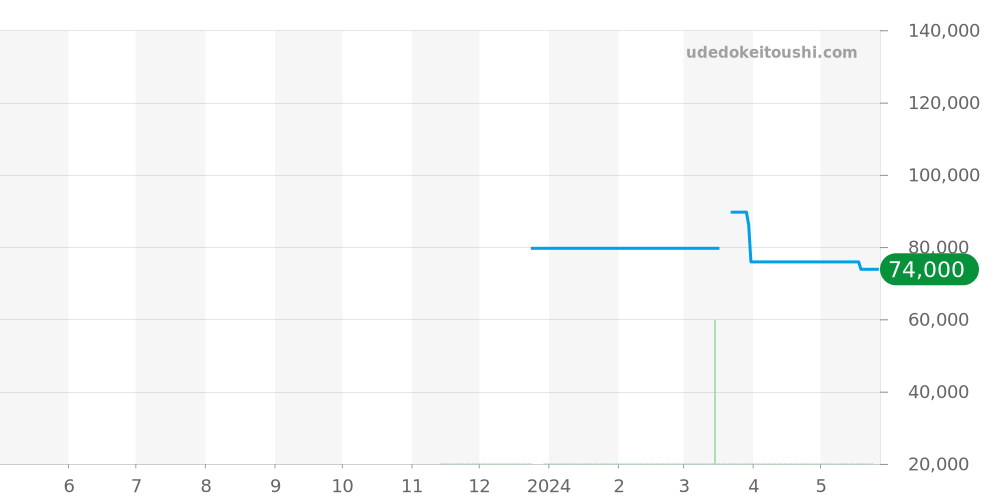 SBDC147 - セイコー プロスペックス 価格・相場チャート(平均値, 1年)