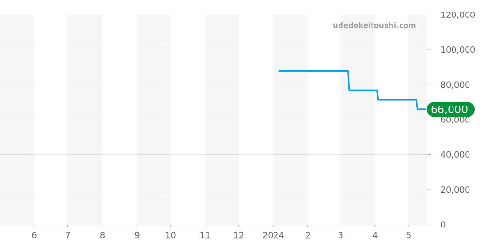 SBDC161 - セイコー プロスペックス 価格・相場チャート(平均値, 1年)