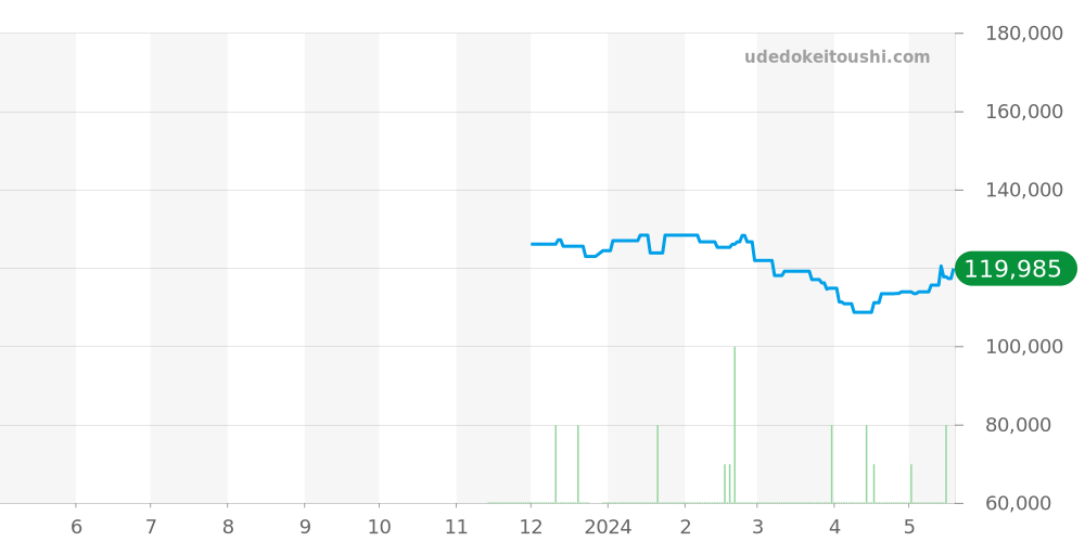 SBDC165 - セイコー プロスペックス 価格・相場チャート(平均値, 1年)