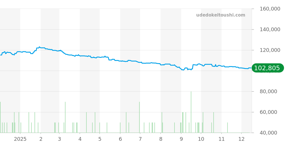 SBDC165 - セイコー プロスペックス 価格・相場チャート(平均値, 1年)