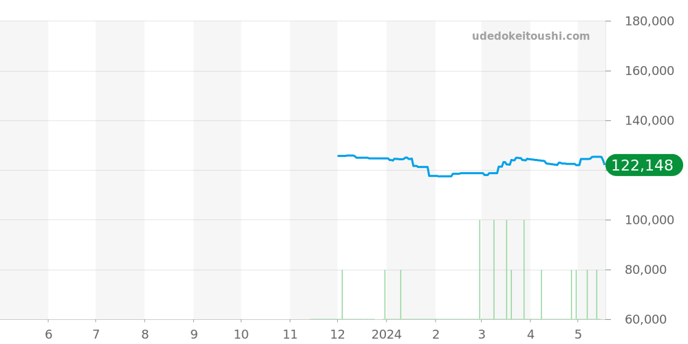 SBDC167 - セイコー プロスペックス 価格・相場チャート(平均値, 1年)