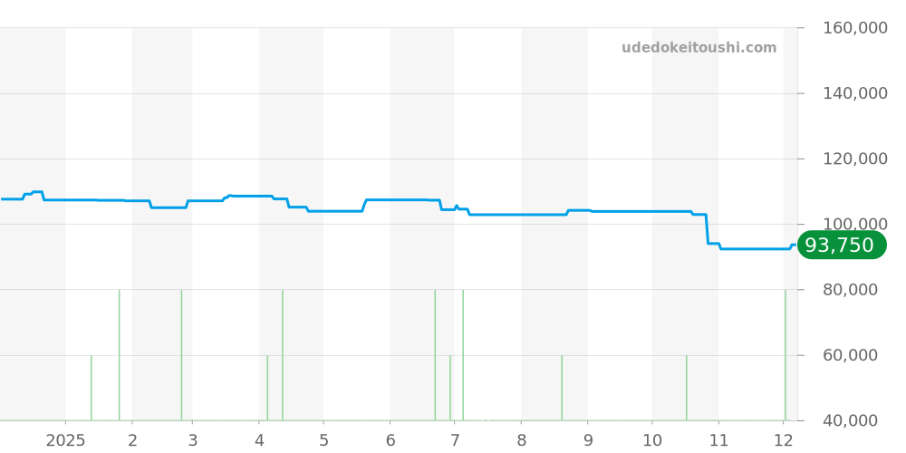 SBDC173 - セイコー プロスペックス 価格・相場チャート(平均値, 1年)