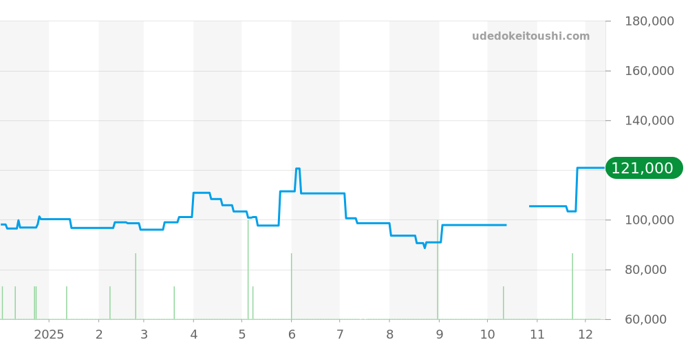 SBDC175 - セイコー プロスペックス 価格・相場チャート(平均値, 1年)