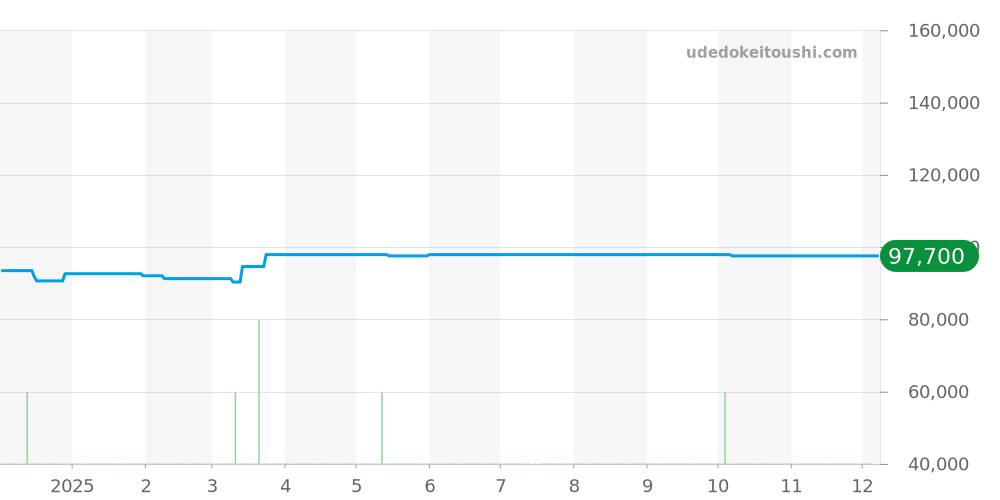 SBDC185 - セイコー プロスペックス 価格・相場チャート(平均値, 1年)