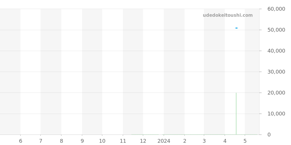 SBDJ055 - セイコー プロスペックス 価格・相場チャート(平均値, 1年)