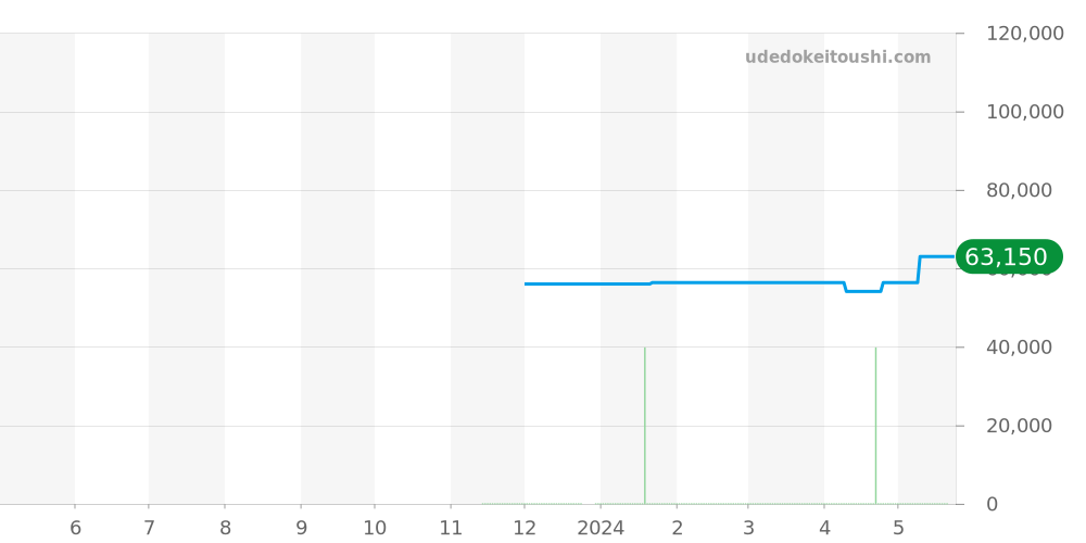 SBDL091 - セイコー プロスペックス 価格・相場チャート(平均値, 1年)