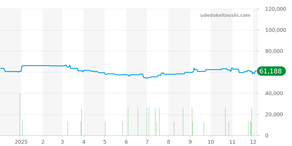 SBDL091 - セイコー プロスペックス 価格・相場チャート(平均値, 1年)