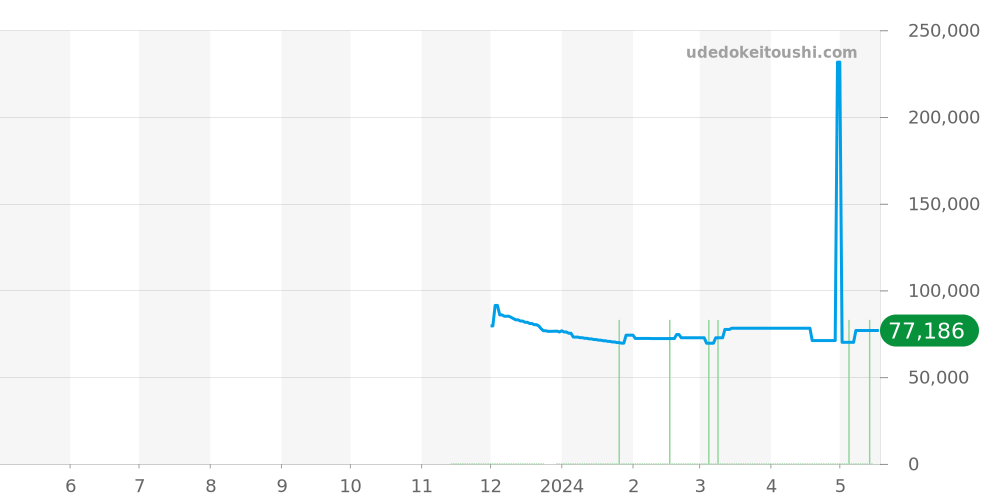 SBDL093 - セイコー プロスペックス 価格・相場チャート(平均値, 1年)