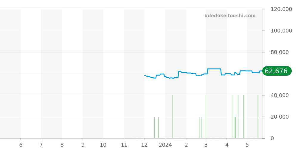 SBDL095 - セイコー プロスペックス 価格・相場チャート(平均値, 1年)