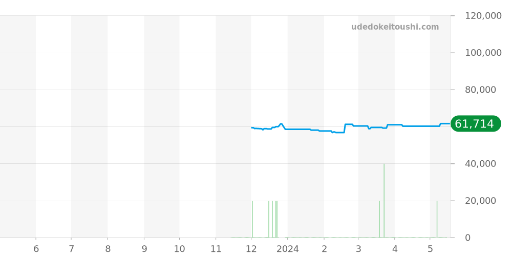 SBDL097 - セイコー プロスペックス 価格・相場チャート(平均値, 1年)