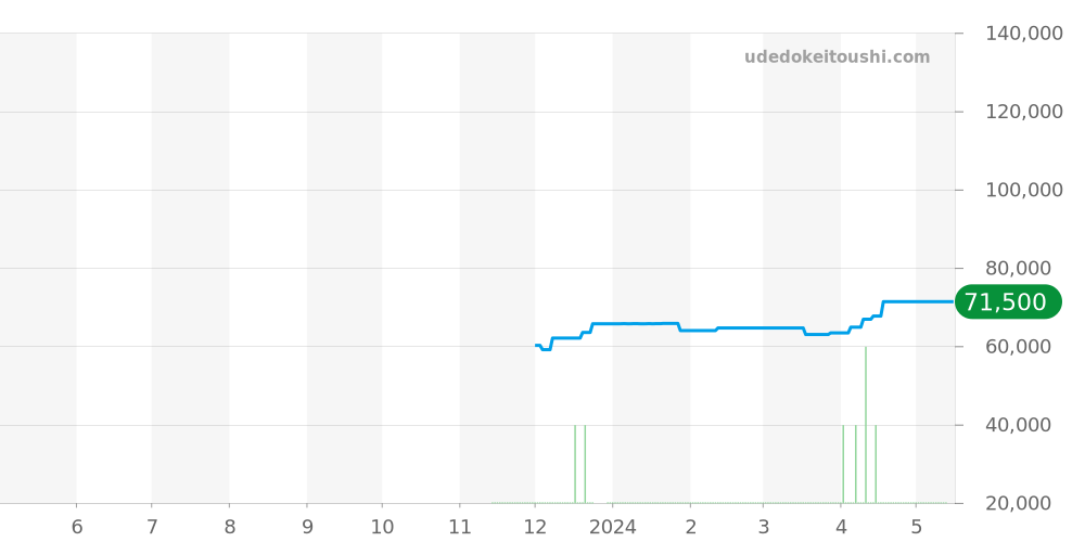 SBDL103 - セイコー プロスペックス 価格・相場チャート(平均値, 1年)