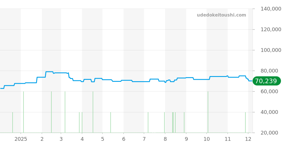 SBDL103 - セイコー プロスペックス 価格・相場チャート(平均値, 1年)