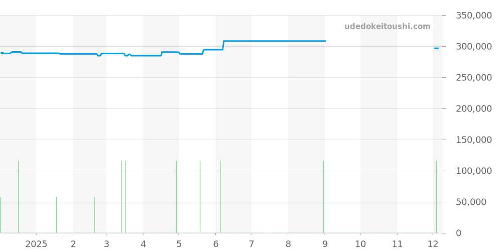 SBDX023 - セイコー プロスペックス 価格・相場チャート(平均値, 1年)