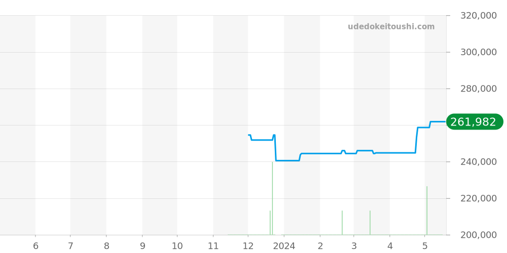 SBDX047 - セイコー プロスペックス 価格・相場チャート(平均値, 1年)