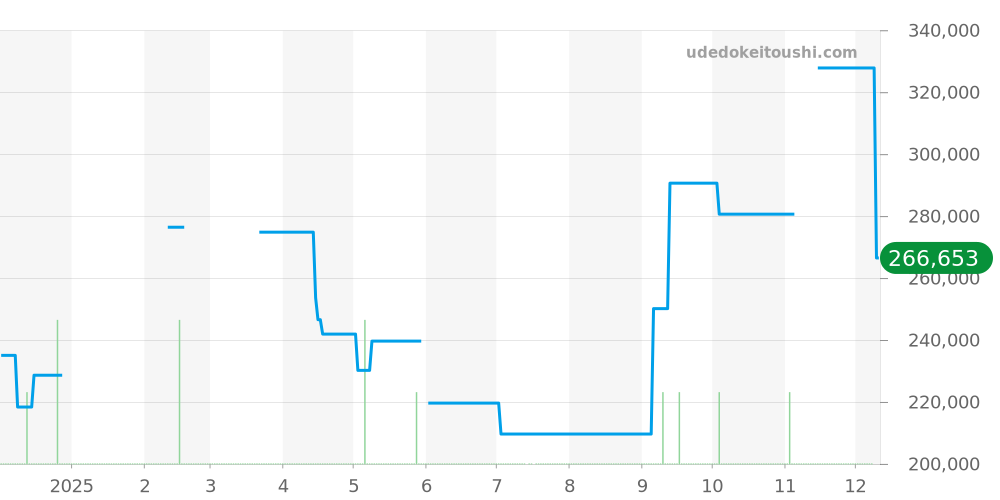 SBDX047 - セイコー プロスペックス 価格・相場チャート(平均値, 1年)