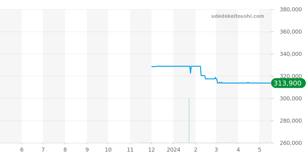 SBDX055 - セイコー プロスペックス 価格・相場チャート(平均値, 1年)