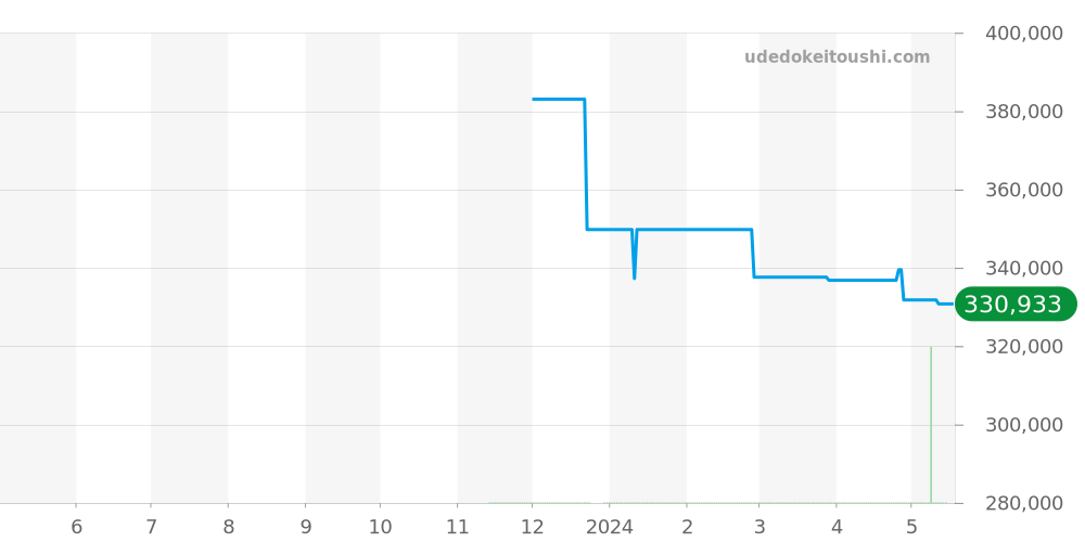 SBDX057 - セイコー プロスペックス 価格・相場チャート(平均値, 1年)