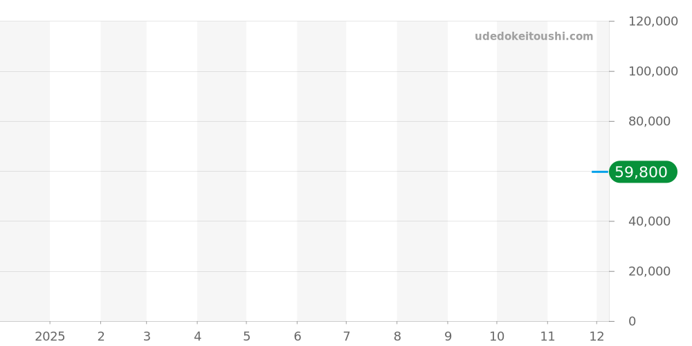 SBDY059 - セイコー プロスペックス 価格・相場チャート(平均値, 1年)