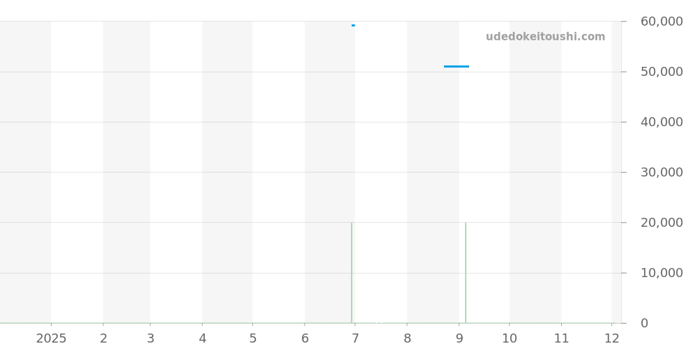 SBDY061 - セイコー プロスペックス 価格・相場チャート(平均値, 1年)
