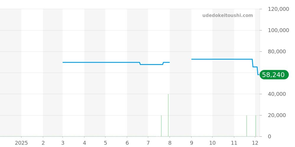 SBDY063 - セイコー プロスペックス 価格・相場チャート(平均値, 1年)